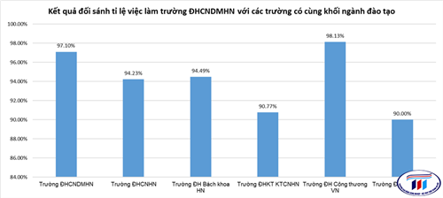 Kết quả khảo sát tình hình việc làm sinh viên tốt nghiệp Đại học khoá 4 sau 12 tháng tại trường ĐHCN Dệt May Hà Nội