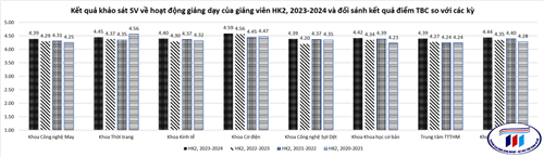 Kết quả khảo sát sinh viên về giảng dạy của giảng viên trong học kỳ 2, năm học 2023-2024 tại trường 