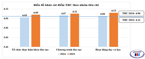 Đánh giá chất lượng khoá đào tạo của sinh viên trước khi tốt nghiệp, năm học 2023-2024 tại Trường ĐHCN Dệt May Hà Nội