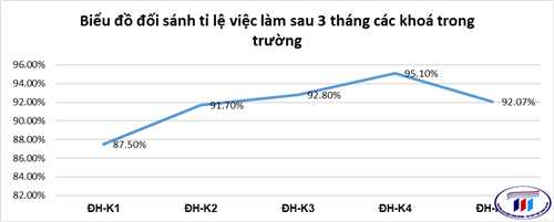 Kết quả khảo sát tình hình việc làm SV tốt nghiệp Đại học khoá 5 trong 3 tháng tại trường đại học CNDM Hà Nội năm 2024