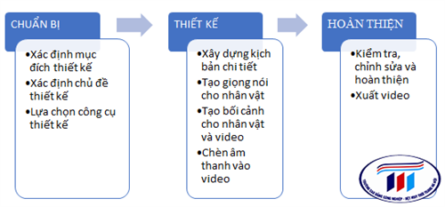 NGHIÊN CỨU ỨNG DỤNG CÔNG CỤ TRÍ TUỆ NHÂN TẠO THIẾT KẾ CÁC VIDEO NGẮN HỖ TRỢ GIẢNG DẠY CÁC HÀM TRONG MICROSOFT EXCEL