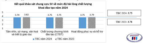 Kết quả khảo sát mức độ hài lòng của cựu sinh viên về chất lượng khoá đào tạo, năm học 2023-2024