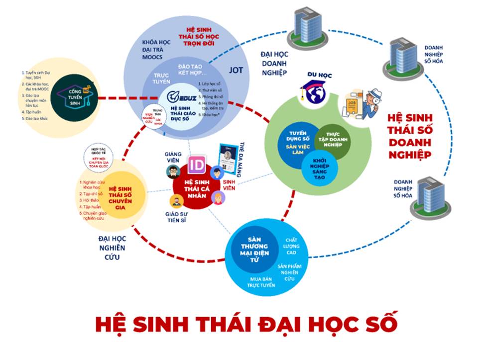 Hệ Sinh Thái Đại Học Số - Giáo Dục Số Bền Vững
