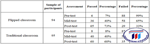 EVALUATION ON THE EFFICACY OF FLIPPED CLASSROOM IN TEACHING A TOEIC COURSE A CASE STUDY IN HTU