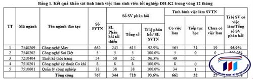 Kết quả khảo sát việc làm SVTN trong vòng 12 tháng sau tốt nghiệp tại trường đại học Công nghiệp Dệt May Hà Nội