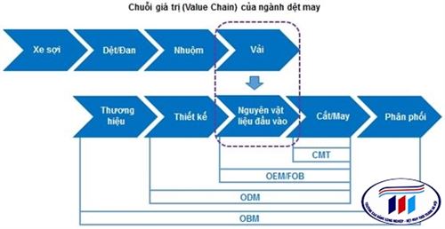 NGÀNH CÔNG NGHỆ SỢI, DỆT – HTU – BÀN ĐẠP CHO TƯƠNG LAI PHÁT TRIỂN BỀN VỮNG