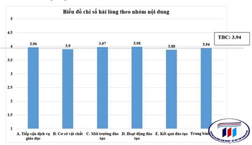 KẾT QUẢ KHẢO SÁT ĐO LƯỜNG SỰ HÀI LÒNG CỦA SINH VIÊN ĐỐI VỚI DỊCH VỤ GIÁO DỤC CÔNG TẠI TRƯỜNG ĐẠI HỌC CÔNG NGHIỆP DỆT MAY HÀ NỘI NĂM 2025