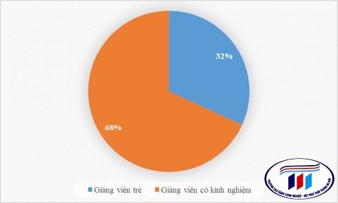 THUẬN LỢI VÀ KHÓ KHĂN TRONG NGHIÊN CỨU KHOA HỌC CỦA GIẢNG VIÊN TRẺ KHOA KINH TẾ