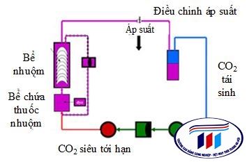 MỘT SỐ PHÁT TRIỂN MỚI TRONG NGÀNH NHUỘM HƯỚNG ĐẾN PHÁT TRIỂN BỀN VỮNG