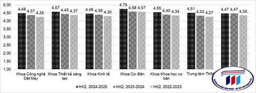 KẾT QUẢ KHẢO SÁT SINH VIÊN VỀ GIẢNG DẠY CỦA GIẢNG VIÊN TRONG HỌC KỲ 2, NĂM HỌC 2024-2025 TẠI TRƯỜNG ĐẠI HỌC CÔNG NGHIỆP VÀ THƯƠNG MẠI HÀ NỘI