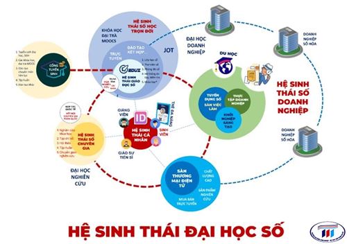 ỨNG DỤNG CHUYỂN ĐỔI SỐ TRONG QUẢN TRỊ ĐẠI HỌC GẮN VỚI GIẢNG DẠY VÀ NCKH 