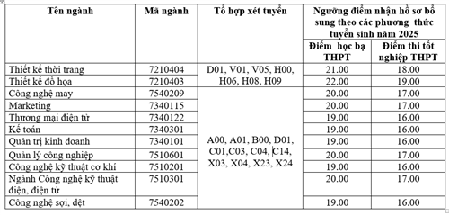 Thông báo tuyển sinh bổ sung năm 2025